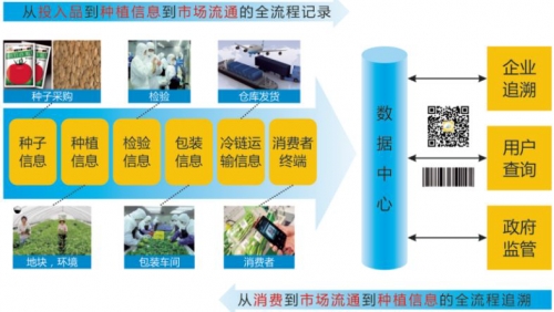 浙江 托普农产品质量追溯系统